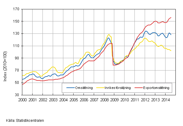 Figurbilaga 3. Trender fr omsttning inom kemisk industri