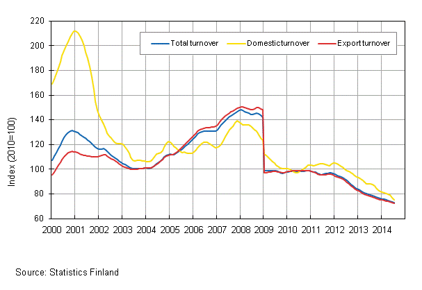 Appendix figure 4. Trend series on total turnover, domestic turnover and export turnover in the electronic and electrical industry 