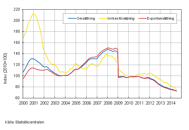 Figurbilag 4. Trender fr omsttning inom el- och elektronikindustri  