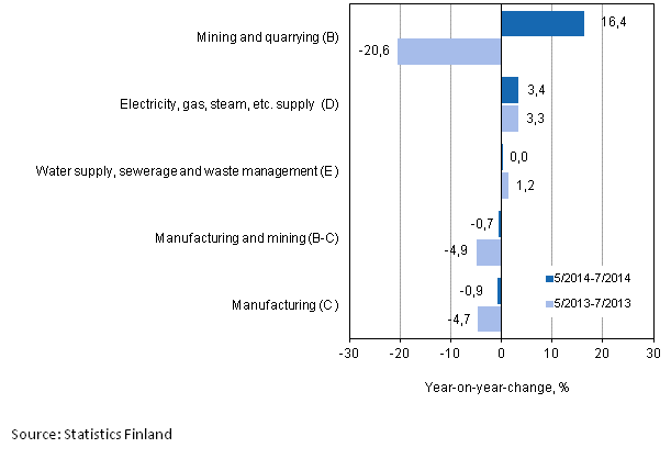 Three months' year-on-year change in turnover in main industrial categories (TOL 2008)