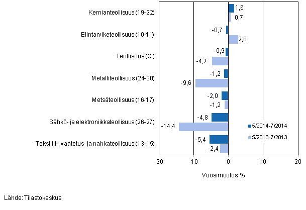 Teollisuuden (C) alatoimialojen liikevaihdon kolmen kuukauden vuosimuutos (TOL 2008) 