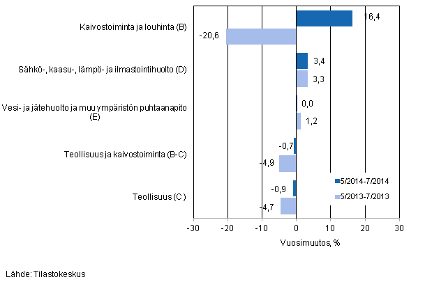 Teollisten pluokkien liikevaihdon kolmen kuukauden vuosimuutos (TOL 2008) 