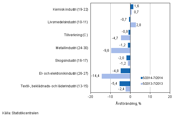 Tremnaders rsfrndring av omsttningen fr undernringsgrenar inom tillverkning (C) (TOL 2008) 