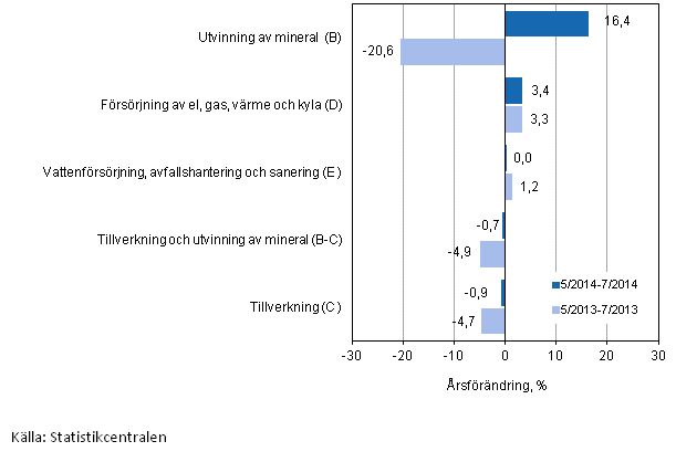 Tremnaders rsfrndring av omsttningen inom de industriella huvudgrupperna (TOL 2008)