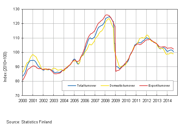 Appendix figure 1. Trend series on total turnover, domestic turnover and export turnover in manufacturing 