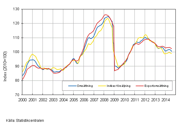 Figurbilaga 1. Trender fr omsttning inom tillverkning