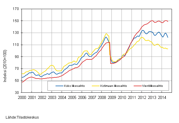 Liitekuvio 3. Kemianteollisuuden liikevaihdon, kotimaan liikevaihdon ja vientiliikevaihdon trendisarjat