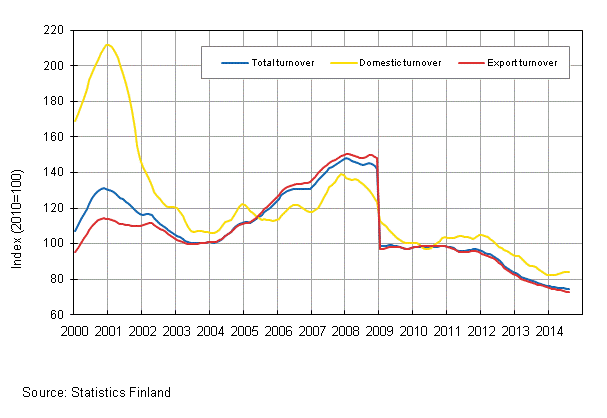 Appendix figure 4. Trend series on total turnover, domestic turnover and export turnover in the electronic and electrical industry 