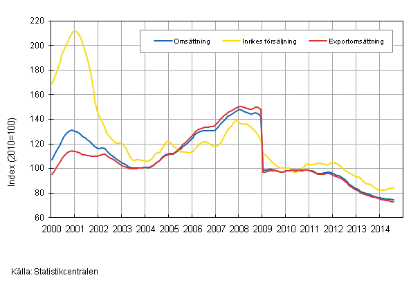 Figurbilag 4. Trender fr omsttning inom el- och elektronikindustri  