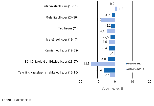 Teollisuuden (C) alatoimialojen liikevaihdon kolmen kuukauden vuosimuutos (TOL 2008) 