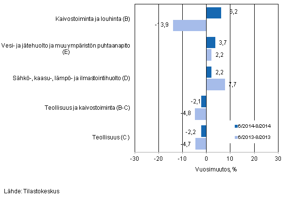 Teollisten pluokkien liikevaihdon kolmen kuukauden vuosimuutos (TOL 2008) 