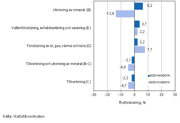 Tremnaders rsfrndring av omsttningen inom de industriella huvudgrupperna (TOL 2008)