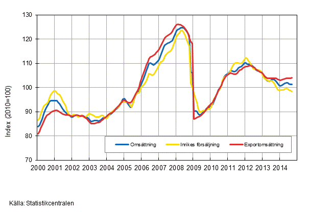 Figurbilaga 1. Trender fr omsttning inom tillverkning