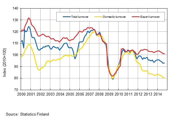 Appendix figure 2. Trend series on total turnover, domestic turnover and export turnover in the forest industry 