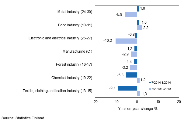 Three months' year-on-year change in turnover in manufacturing (C) sub-industries (TOL 2008)