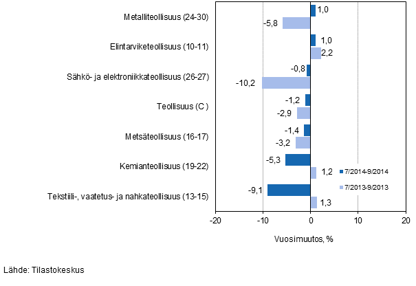 Teollisuuden (C) alatoimialojen liikevaihdon kolmen kuukauden vuosimuutos (TOL 2008) 