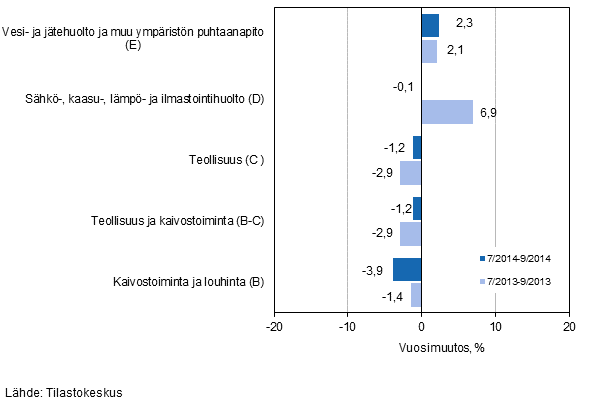 Teollisten pluokkien liikevaihdon kolmen kuukauden vuosimuutos (TOL 2008) 