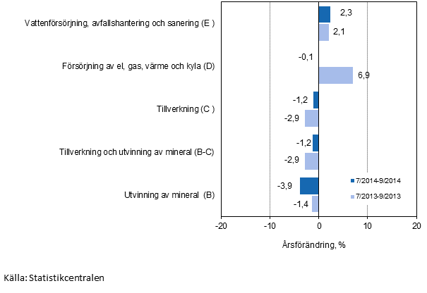 Tremnaders rsfrndring av omsttningen inom de industriella huvudgrupperna (TOL 2008)