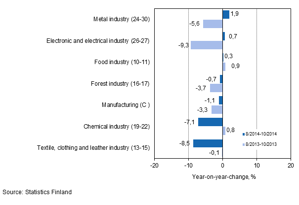 Three months' year-on-year change in turnover in manufacturing (C) sub-industries (TOL 2008)