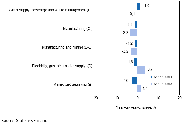 Three months' year-on-year change in turnover in main industrial categories (TOL 2008)