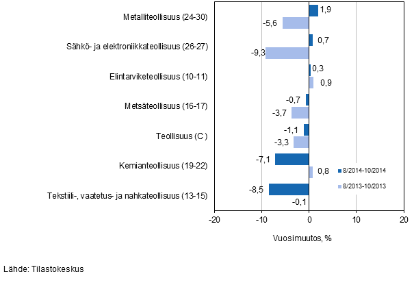 Teollisuuden (C) alatoimialojen liikevaihdon kolmen kuukauden vuosimuutos (TOL 2008) 