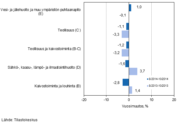 Teollisten pluokkien liikevaihdon kolmen kuukauden vuosimuutos (TOL 2008) 