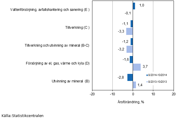 Tremnaders rsfrndring av omsttningen inom de industriella huvudgrupperna (TOL 2008)