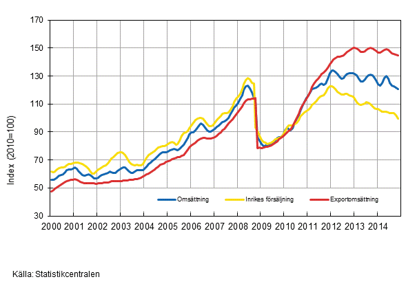 Figurbilaga 3. Trender fr omsttning inom kemisk industri