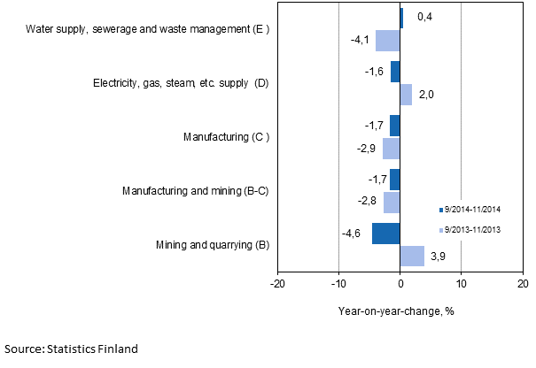 Three months' year-on-year change in turnover in main industrial categories (TOL 2008)