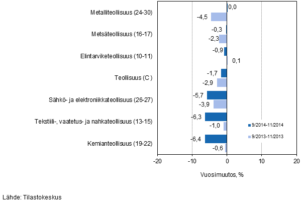 Teollisuuden (C) alatoimialojen liikevaihdon kolmen kuukauden vuosimuutos (TOL 2008) 