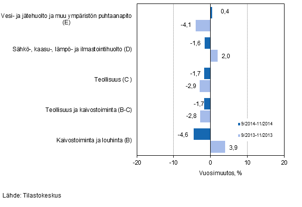 Teollisten pluokkien liikevaihdon kolmen kuukauden vuosimuutos (TOL 2008) 