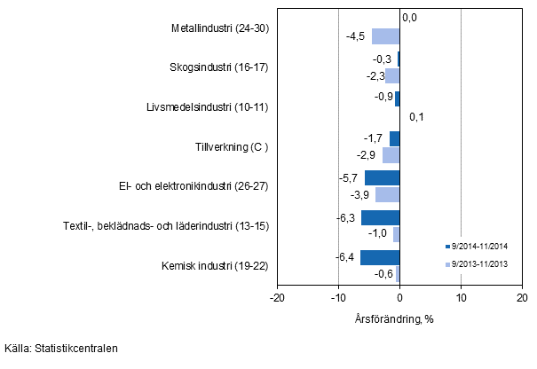 Tremnaders rsfrndring av omsttningen fr undernringsgrenar inom tillverkning (C) (TOL 2008) 