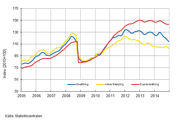 Figurbilaga 3. Trender fr omsttning inom kemisk industri