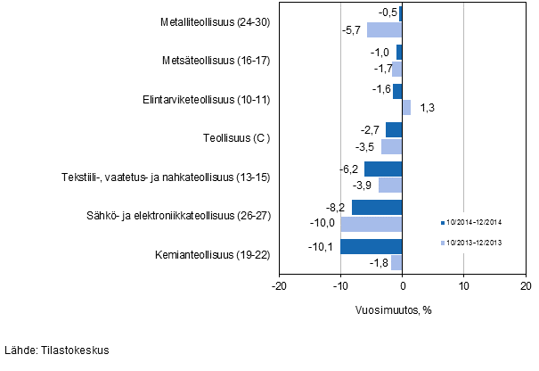 Teollisuuden (C) alatoimialojen liikevaihdon kolmen kuukauden vuosimuutos (TOL 2008) 