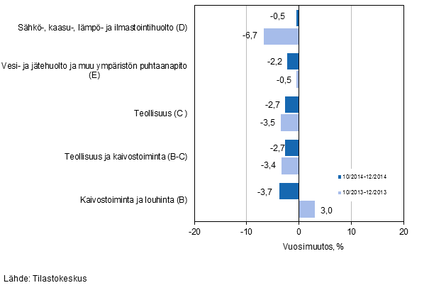 Teollisten pluokkien liikevaihdon kolmen kuukauden vuosimuutos (TOL 2008) 