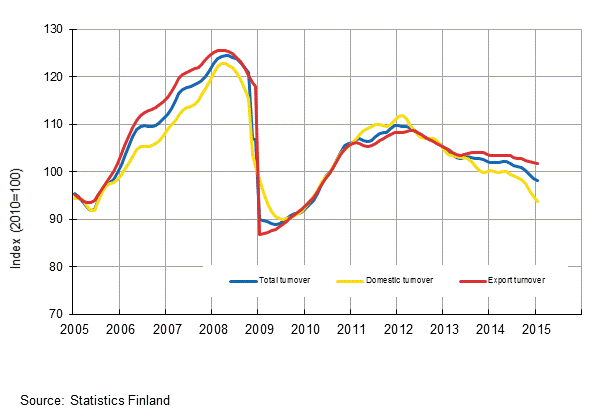 Appendix figure 1. Trend series on total turnover, domestic turnover and export turnover in manufacturing 