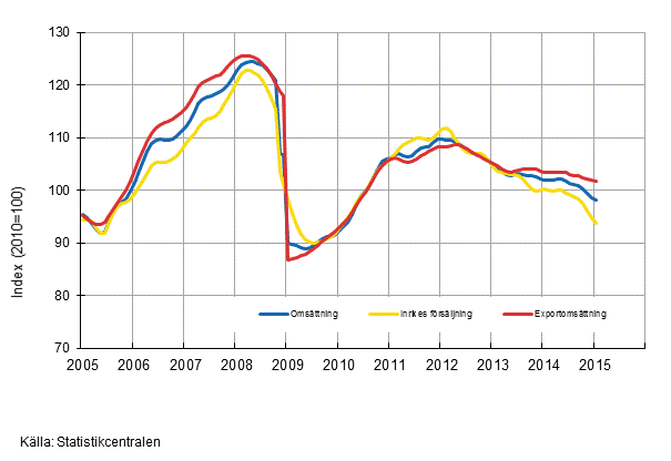 Figurbilaga 1. Trender fr omsttning inom tillverkning