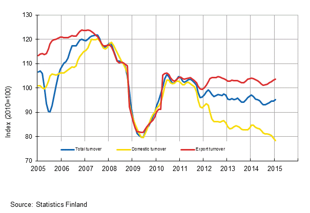 Appendix figure 2. Trend series on total turnover, domestic turnover and export turnover in the forest industry 