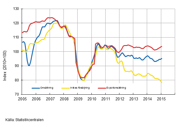 Figurbilaga 2. Trender fr omsttning inom skogsindustri