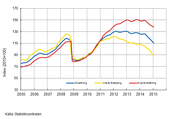 Figurbilaga 3. Trender fr omsttning inom kemisk industri