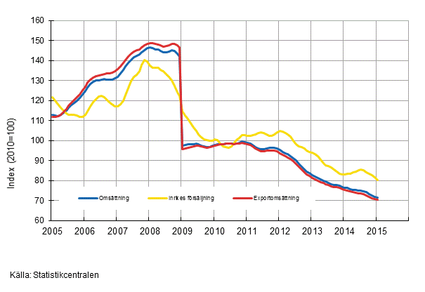 Figurbilaga 4. Trender fr omsttning inom el- och elektronikindustri  