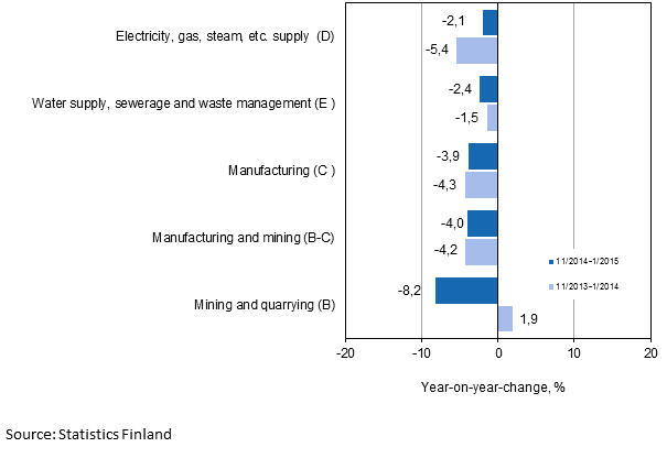 Three months' year-on-year change in turnover in main industrial categories (TOL 2008)