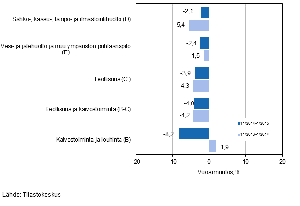 Teollisten pluokkien liikevaihdon kolmen kuukauden vuosimuutos (TOL 2008) 