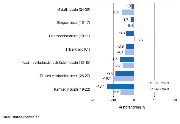 Tremnaders rsfrndring av omsttningen fr undernringsgrenar inom tillverkning (C) (TOL 2008) 