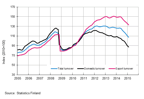 Appendix figure 3. Trend series on total turnover, domestic turnover and export turnover in the chemical industry 