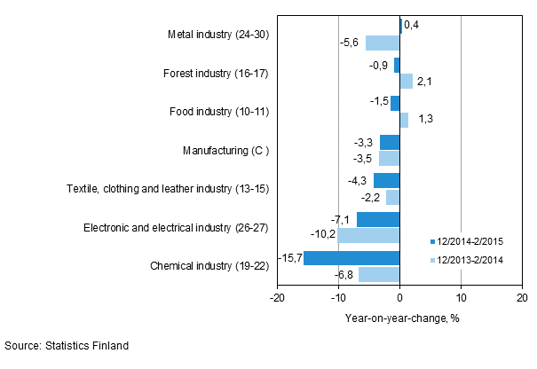 Three months' year-on-year change in turnover in manufacturing (C) sub-industries (TOL 2008)