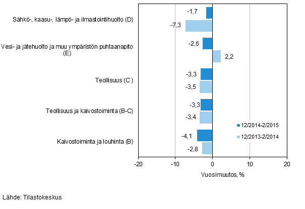 Teollisten pluokkien liikevaihdon kolmen kuukauden vuosimuutos (TOL 2008) 