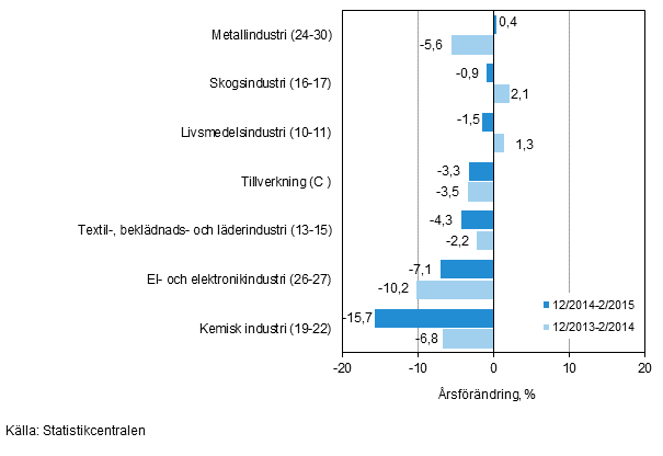 Tremnaders rsfrndring av omsttningen fr undernringsgrenar inom tillverkning (C) (TOL 2008) 