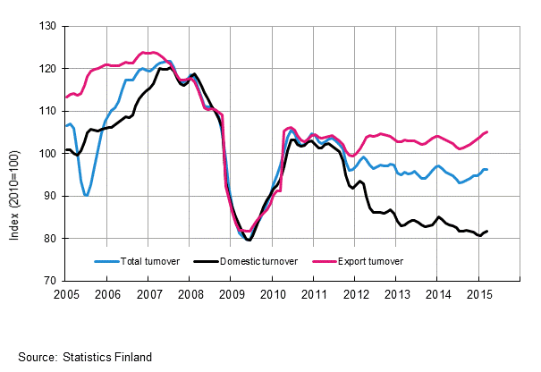 Appendix figure 2. Trend series on total turnover, domestic turnover and export turnover in the forest industry 