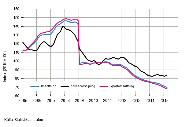 Figurbilaga 4. Trender fr omsttning inom el- och elektronikindustri  